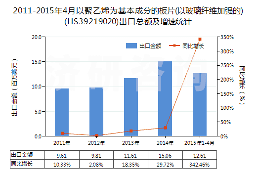 2011-2015年4月以聚乙烯為基本成分的板片(以玻璃纖維加強(qiáng)的)(HS39219020)出口總額及增速統(tǒng)計(jì) 2011-2015年4月以聚乙烯為基本成分的板片(以玻璃纖維加強(qiáng)的)(HS39219020)出口總額及增速統(tǒng)計(jì)